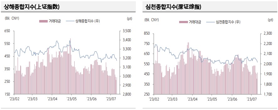 ▲중국 증시 추이 (출처=키움증권)