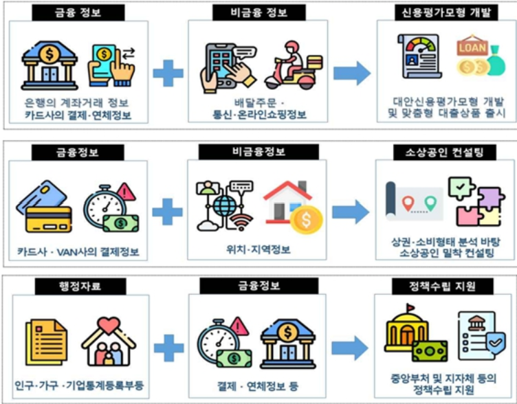 ▲금융위원회가 기대하는 데이터결합 효과 (사진제공=금융위원회)
