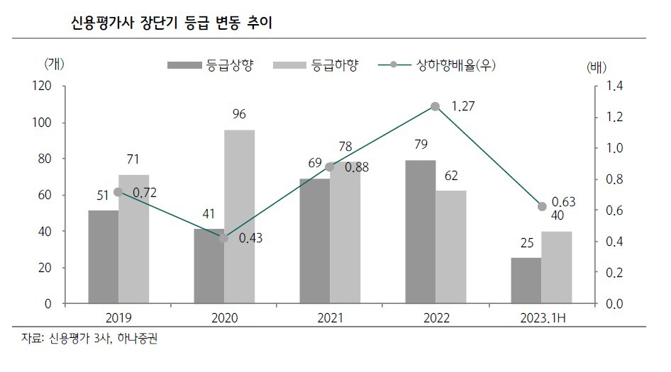 ▲신용평가사 장단기 등급변동 추이
