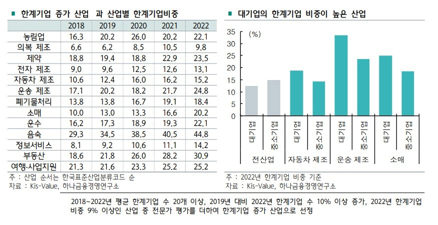 ▲한계기업 증가 산업과 산업별 한계기업비중