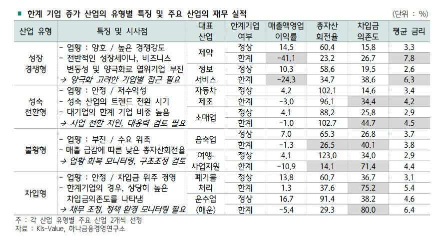 ▲한계 기업 증가 산업의 유형별 특징 및 주요 산업의 재무 실적