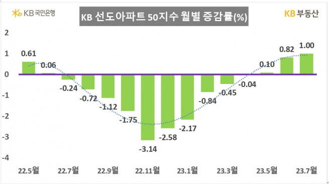 (자료제공=KB부동산)