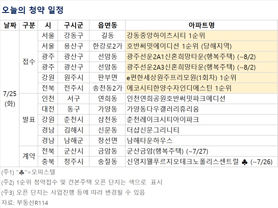 ▲오늘의 청약 일정 (자료제공=부동산R114)