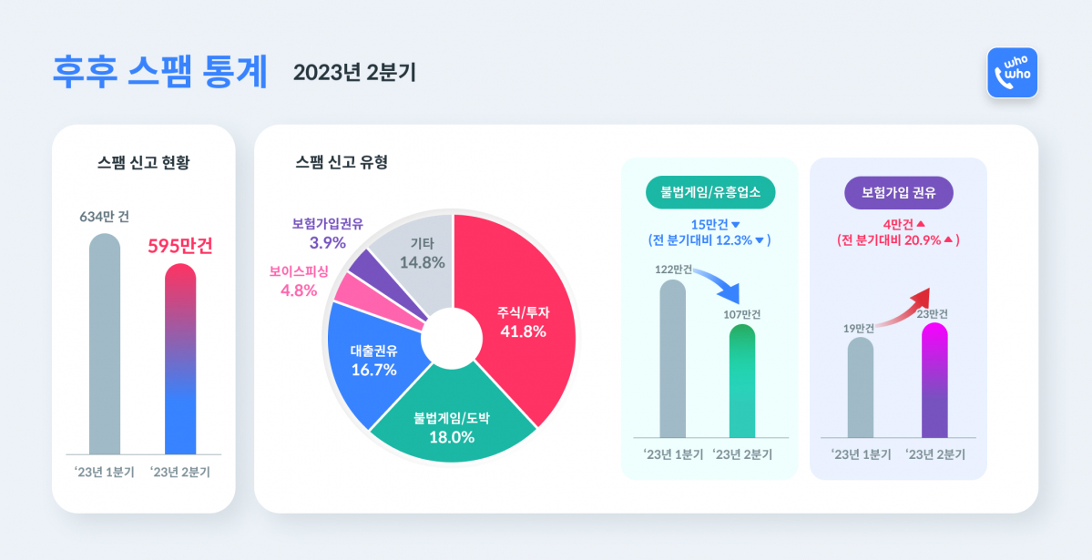 ▲스팸 차단 애플리케이션 '후후'를 서비스하는 브이피가 2023년 2분기 후후 이용자들이 신고한 스팸 통계를 분석한 결과 총 스팸 건수는 595만건으로 이전 분기보다 39만건 감소했다. (사진제공=브이피)