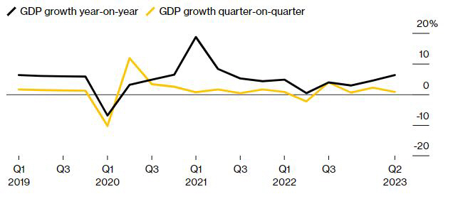 ▲중국 국내총생산(GDP) 성장률. 단위 %. 검은색:전년 동기 대비(2분기 6.3%)/ 노란색:전분기 대비(0.8%). 출처 블룸버그