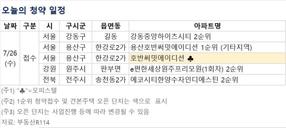 ▲오늘의 청약 일정 (자료제공=부동산R114)