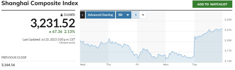 ▲중국증시 상하이종합지수 최근 5거래일간 추이. 25일 종가 3231.52. 출처 마켓워치 