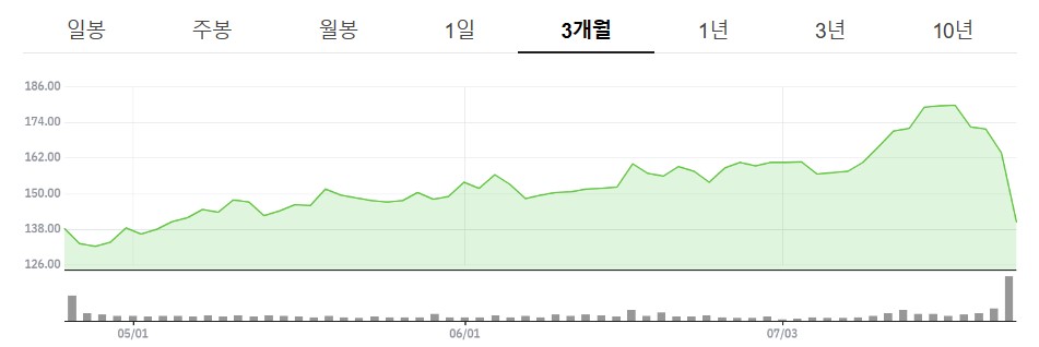 ▲스포티파이 최근 3개월 주가 추이 (NH투자증권)