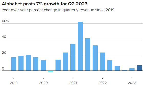 ▲알파벳 분기 매출 증감률 추이. 기준 전년 대비. 2분기 7%. 출처 CNBC
