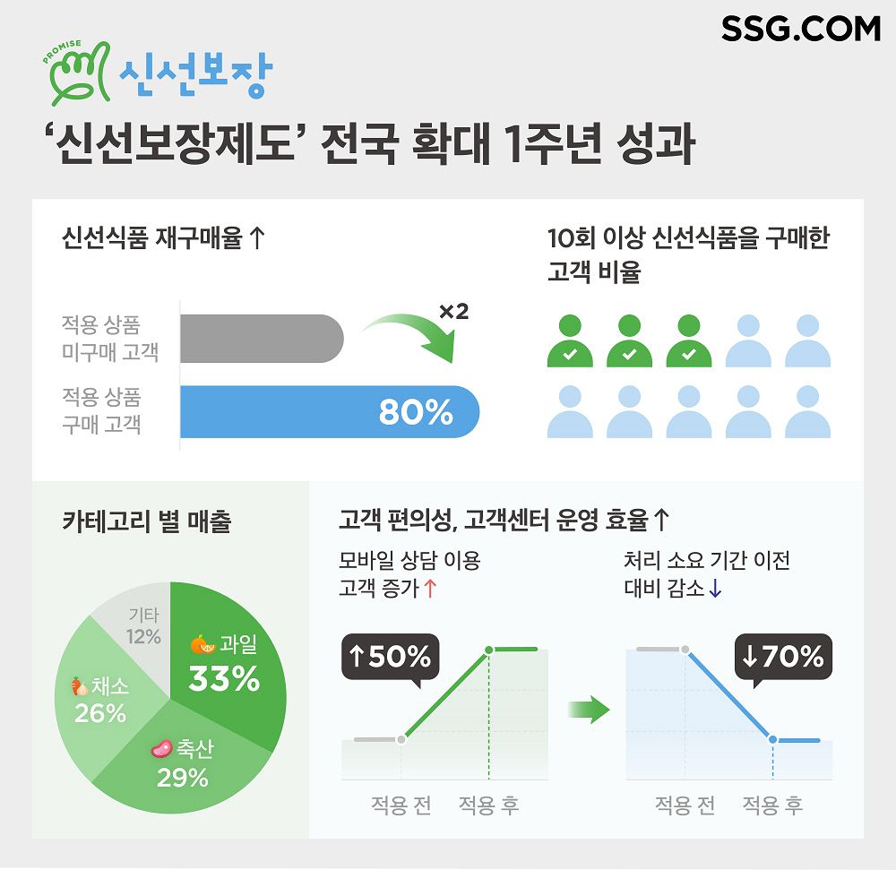 ▲SSG닷컴 신선보장제도 전국 확대 1주년 성과 (사진제공=SSG닷컴)