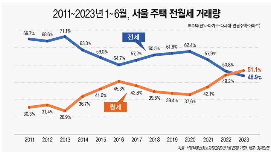 ▲서울 주택 전월세 거래량 (자료제공=경제만랩)