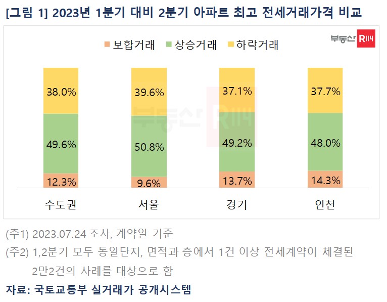 ▲2023년 1분기 대비 2분기 아파트 최고 전세거래가격 비교 (자료제공=부동산R114)