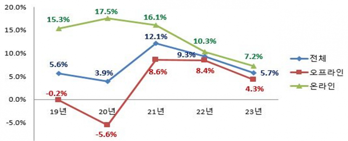 ▲유통업계 상반기 매출 증감률. (자료=산업통상자원부)