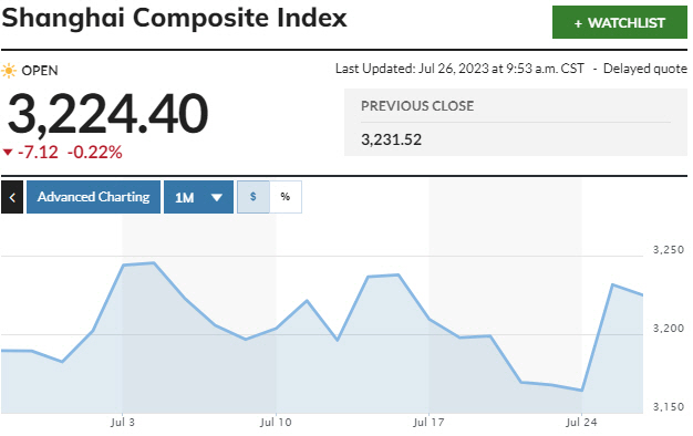 ▲중국증시 상하이종합지수 추이. 25일 종가 3231.52. 출처 마켓워치