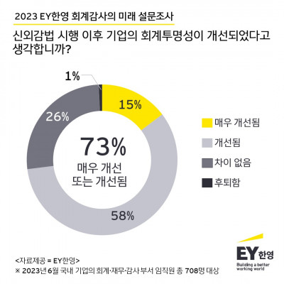 (출처=EY한영)