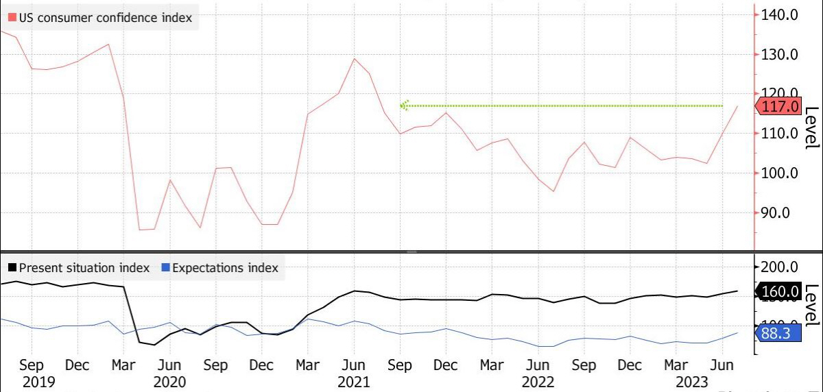 ▲콘퍼런스보드 미국 소비자신뢰지수. 7월 117.0. 출처 블룸버그