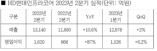 ▲HD현대인프라코어 경영 실적. (사진제공=HD현대인프라코어)