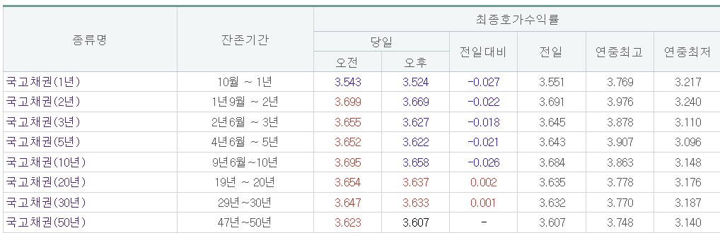 (금융투자협회)
