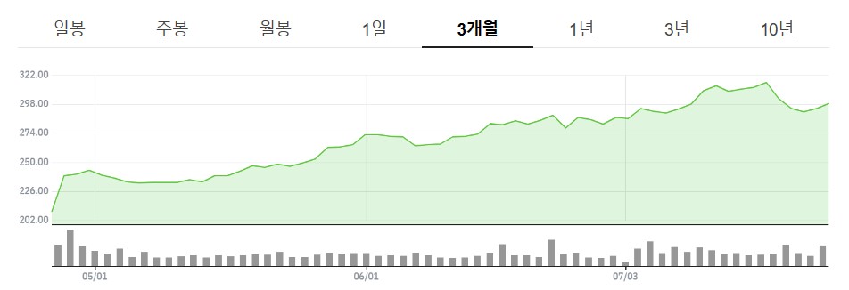 ▲메타플랫폼스 최근 3개월 주가 추이 (네이버증권)