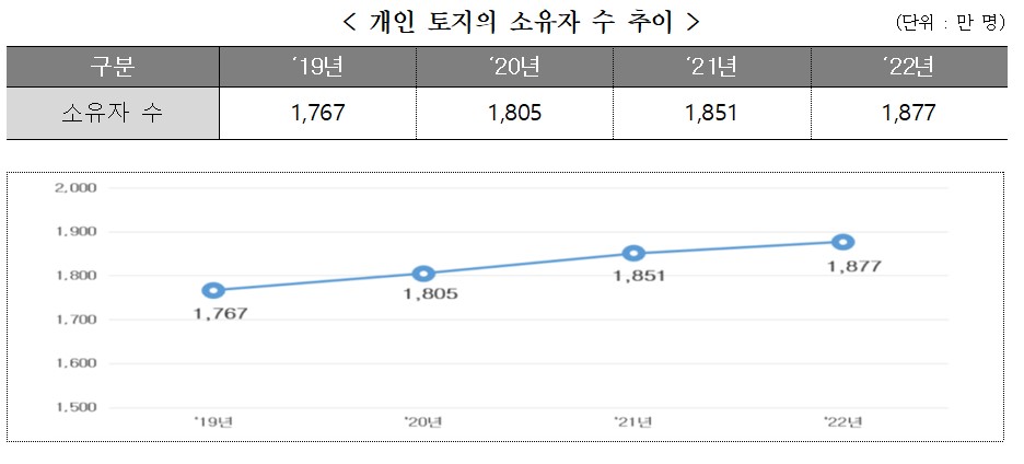 ▲개인 토지의 소유자 수 추이 (자료제공=국토교통부)