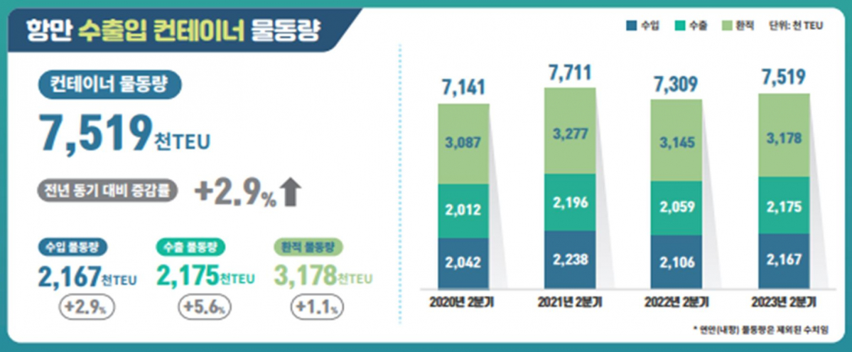 ▲2분기 전국 항만 컨테이너 처리 물동량. (해양수산부)
