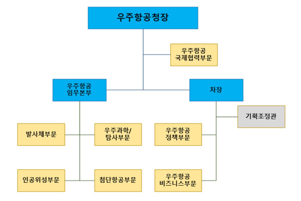 ▲우주항공 조직도 예시. (사진제공=과학기술정보통신부)