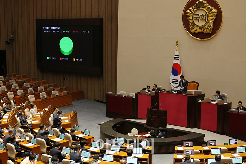 ▲27일 서울 여의도 국회에서 열린 본회의에서 하천법 일부개정법률안(대안)이 재적 299인, 재석 250인, 찬성 249인, 반대 0인, 기권 1인으로 가결되고 있다. 고이란 기자 photoeran@