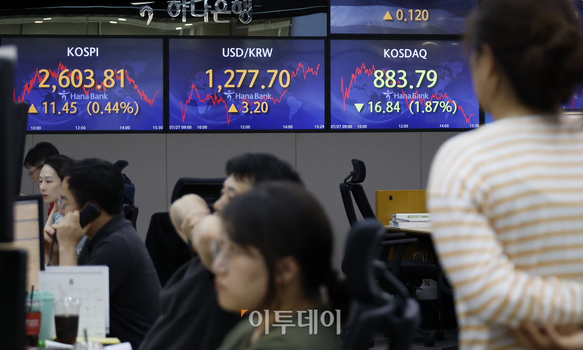 ▲27일 서울 중구 하나은행 딜링룸 전광판에 코스피 지수가 전 거래일보다 11.45(0.44%)포인트 상승한 2603.81을 코스닥 지수가 16.84(1.87%)포인트 하락한 883.79를 나타내고 있다. 원·달러 환율은 전 거래일보다 3.2원 오른 1277.7원을 나타냈다. 조현호 기자 hyunho@