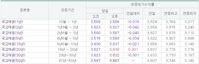(출처=금융투자협회)
