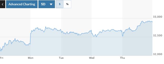 ▲일본증시 닛케이225지수. 27일 종가 3만2891.16. 출처 마켓워치
