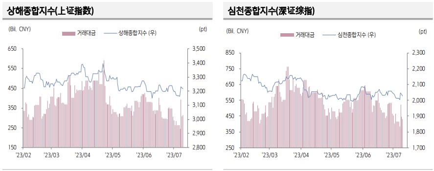 ▲중국 증시 추이 (출처=키움증권)