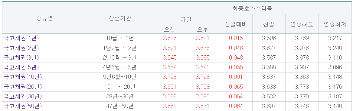 (출처=금융투자협회)