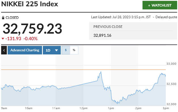 ▲일본증시 닛케이225지수 추이. 28일 종가 3만2759.23. 출처 마켓워치

