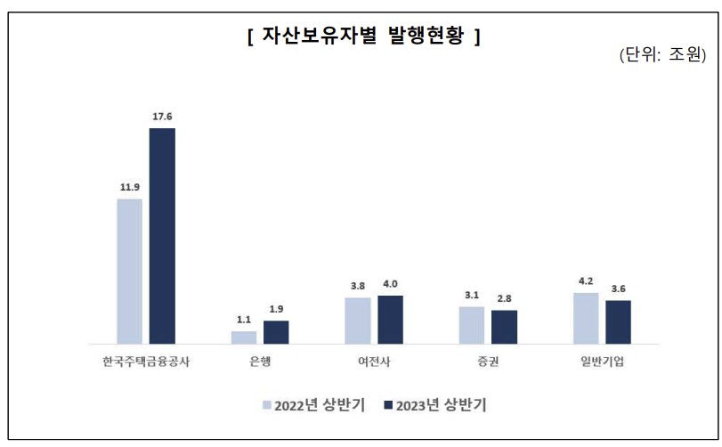 ▲자산보유자별 ABS 발행 현황 (출처=금융감독원)