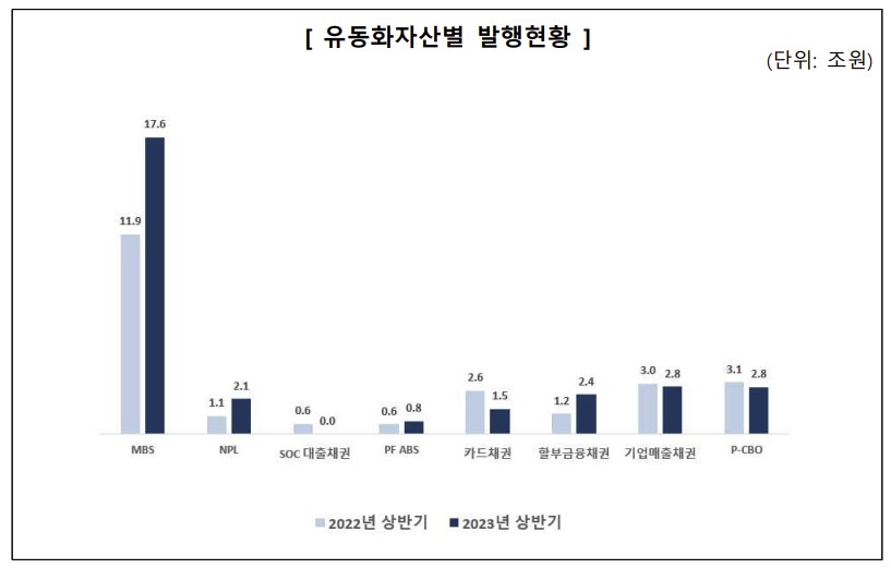 ▲유동화자산별 발행현황 (출처=금융감독원)