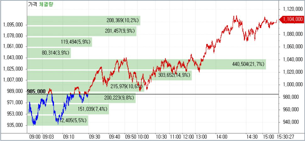 ▲28일 에코프로 가격 체결 추이 
