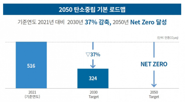 ▲포스코인터내셔널 2050 탄소중립 목표. (출처=포스코인터내셔널)