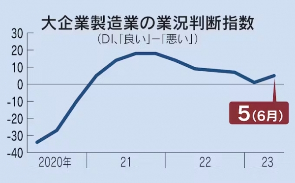 ▲일본 단칸지수 추이. 6월 +5. 출처 니혼게이자이신문(닛케이)
