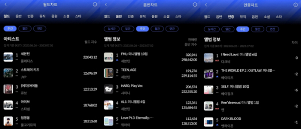 ▲주간차트(사진=한터차트 제공)