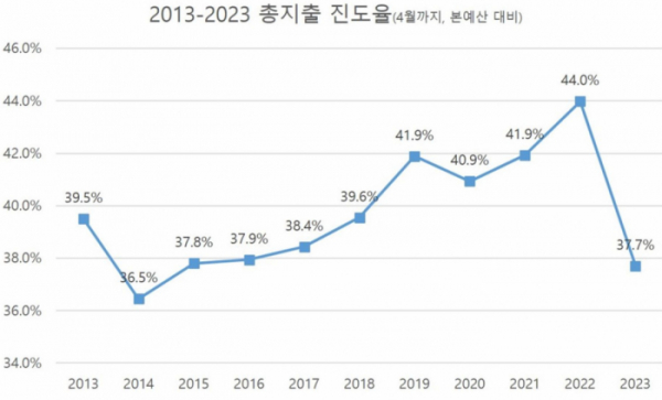 ▲최근 10년간 총지출 진도율 추이. (장혜영 정의당 의원)