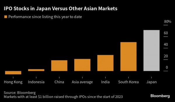 ▲일본 IPO 시장 실적을 다른 아시아 시장과 비교한 그래프. 2023년 도쿄증시에 상장한 주식의 평균 주가 상승률 75%. 출처 블룸버그
