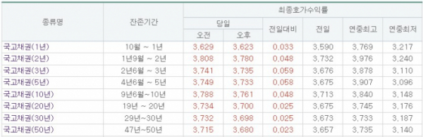 (출처=금융투자협회)