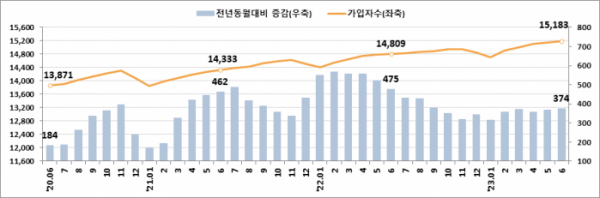 ▲고용보험 가입자 수 및 증감 추이(천 명). (자료=고용노동부)