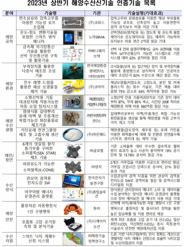 ▲해양수산 신기술 15개 목록. (해양수산부)