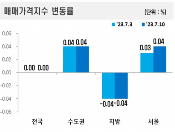▲7월 둘째 주 매매가격지수 변동률 (자료제공=한국부동산원)