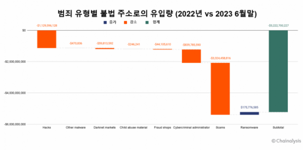 ▲올해 상반기 가상자산 범죄는 전년동기대비 65% 감소했다. (자료제공=체이널리시스)