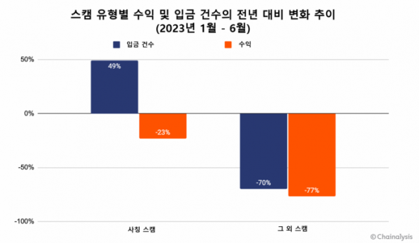 ▲스캠 피해액은 올 상반기 크게 줄었지만 규제 당국 등을 사칭하는 '사칭 스캠'은 그 감소폭이 상대적으로 작았다. (자료제공=체이널리시스)