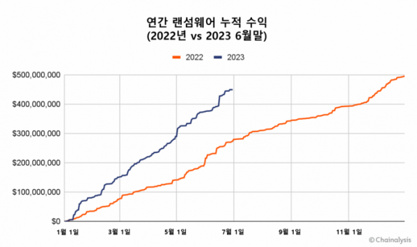 ▲가상자산 범죄 피해가 줄어든 가운데, 랜섬웨어 공격은 지난해 같은 기간 대비 오히려 증가했다. (자료제공=체이널리시스)