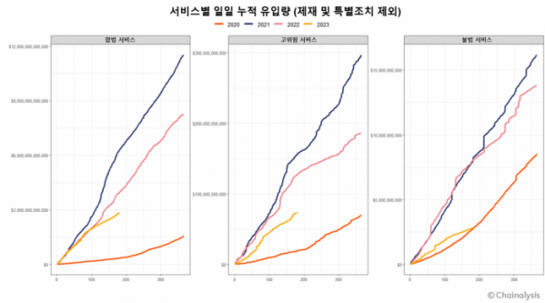 ▲올해 상반기 가상자산 범죄는 전년동기대비 65% 감소했다. (자료제공=체이널리시스)