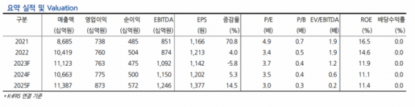 (출처=현대차증권)